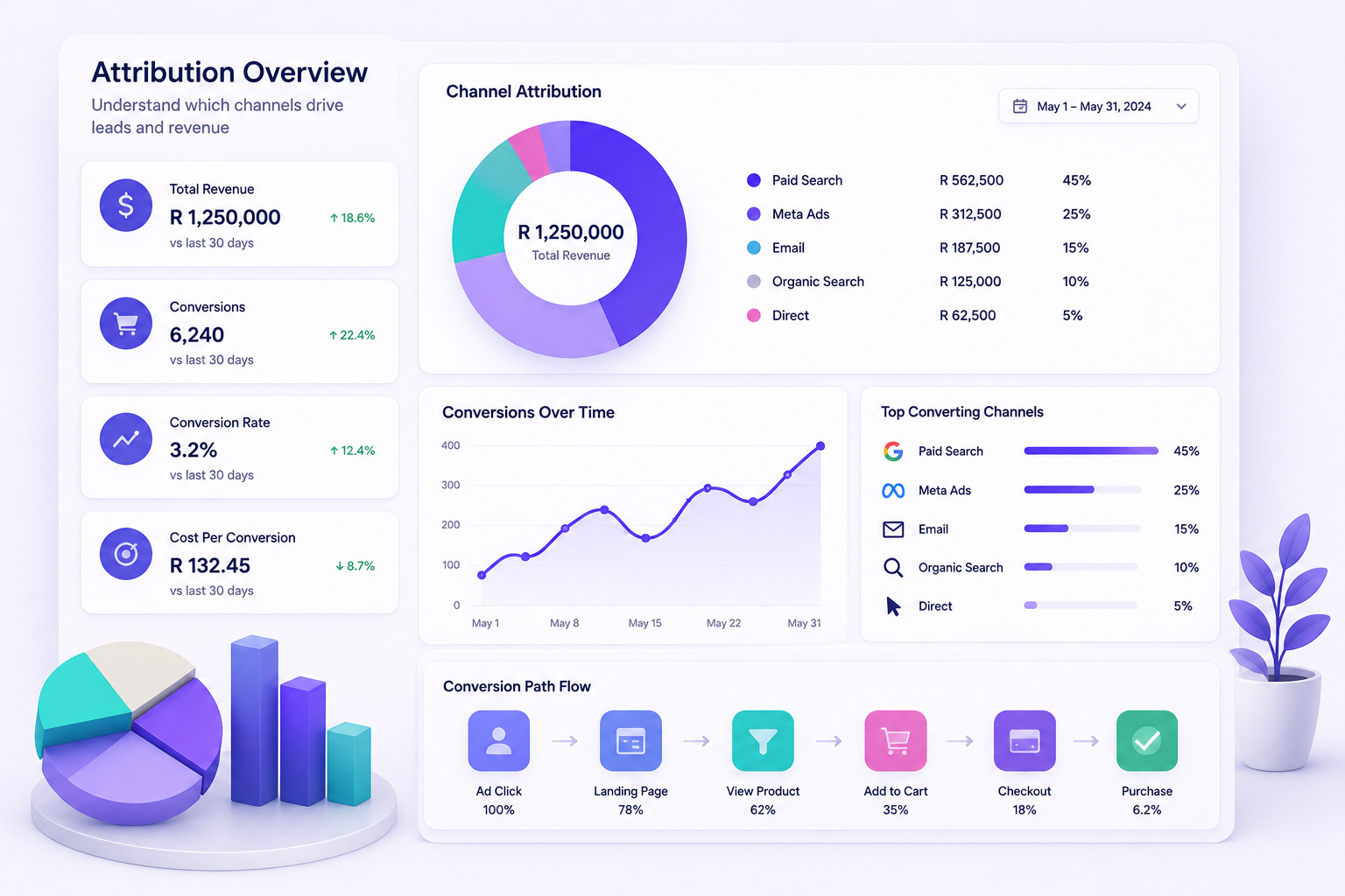Attribution and analytics monitoring