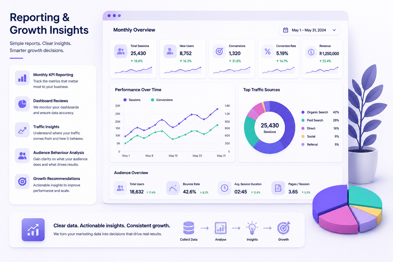 Reporting and growth insights