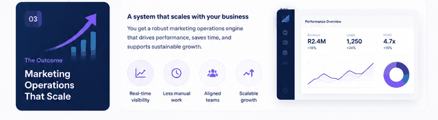 The outcome: marketing operations that scale, with real-time visibility, less manual work, aligned teams, and scalable growth